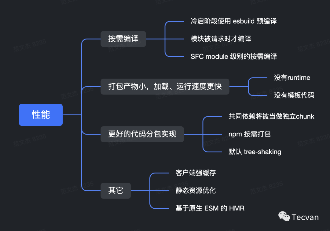 编码